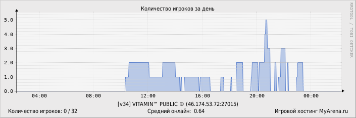 ���������� ��������� �������� ������� �� ����