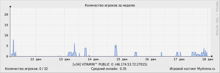 ���������� ��������� �������� ������� �� ������