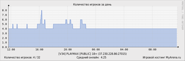 ���������� ��������� �������� ������� �� ����