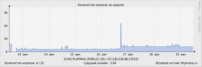 ���������� ��������� �������� ������� �� ������