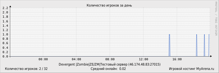 ���������� ��������� �������� ������� �� ����