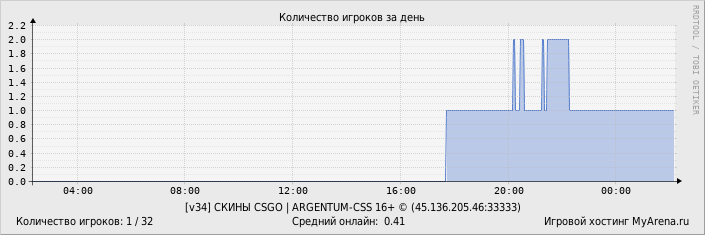 ���������� ��������� �������� ������� �� ����