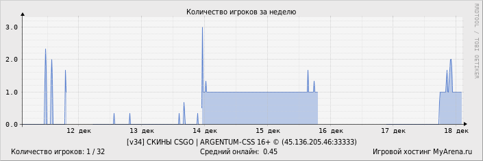 ���������� ��������� �������� ������� �� ������