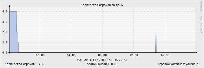 ���������� ��������� �������� ������� �� ����