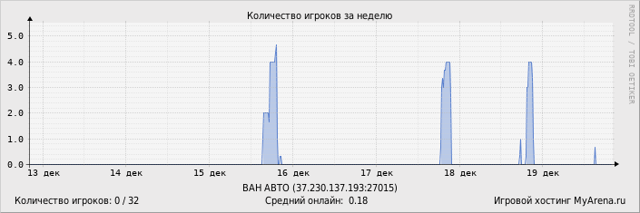 ���������� ��������� �������� ������� �� ������