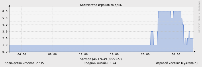 ���������� ��������� �������� ������� �� ����