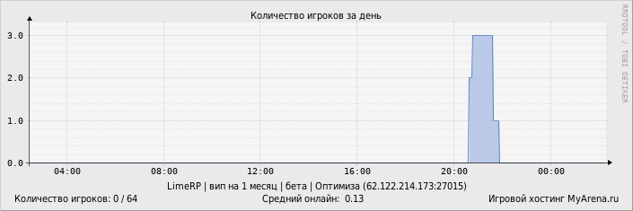 ���������� ��������� �������� ������� �� ����