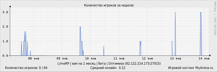 ���������� ��������� �������� ������� �� ������