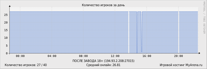 ���������� ��������� �������� ������� �� ����