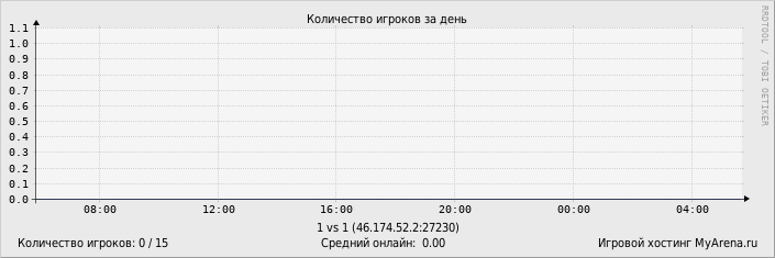 ���������� ��������� �������� ������� �� ����