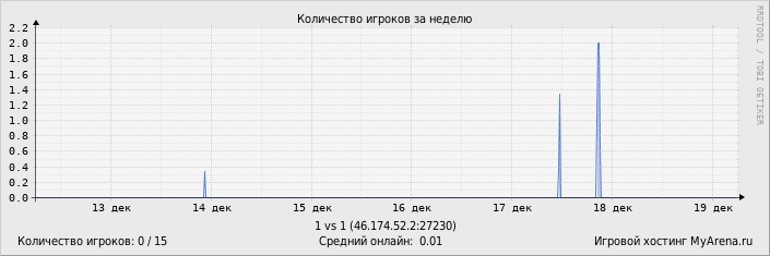 ���������� ��������� �������� ������� �� ������