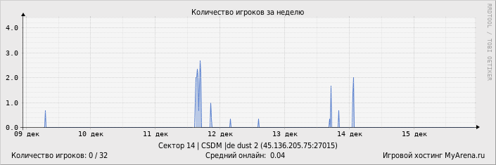 ���������� ��������� �������� ������� �� ������