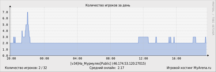 ���������� ��������� �������� ������� �� ����