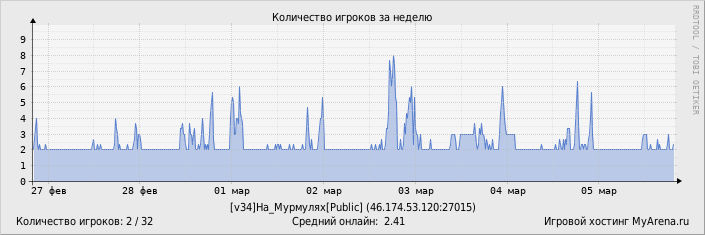 ���������� ��������� �������� ������� �� ������