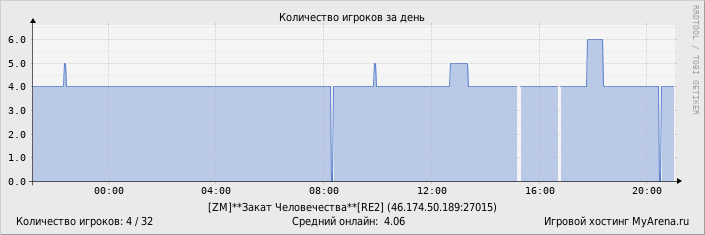 ���������� ��������� �������� ������� �� ����