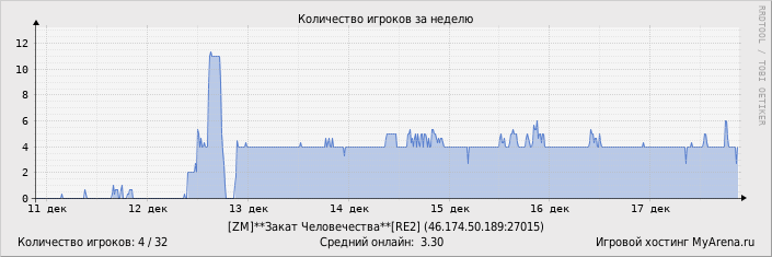 ���������� ��������� �������� ������� �� ������