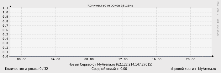 ���������� ��������� �������� ������� �� ����