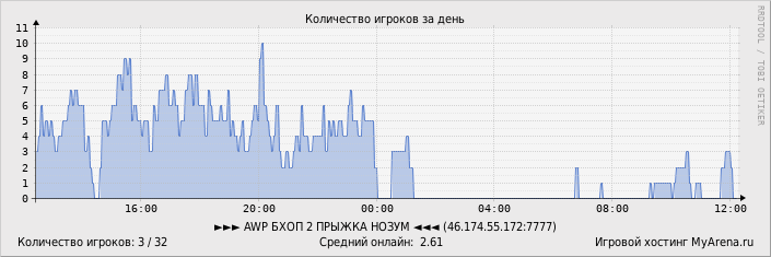 ���������� ��������� �������� ������� �� ����