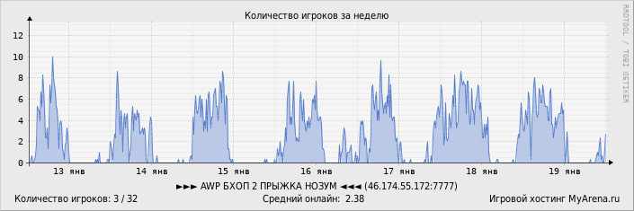 ���������� ��������� �������� ������� �� ������