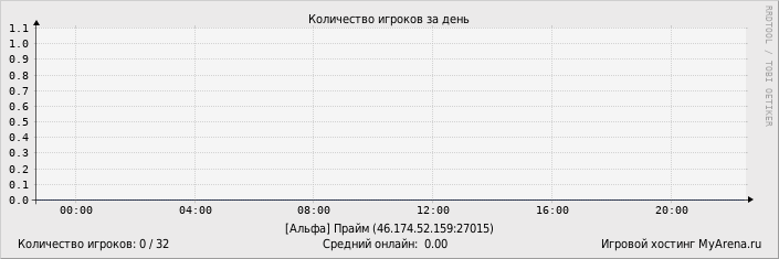 ���������� ��������� �������� ������� �� ����