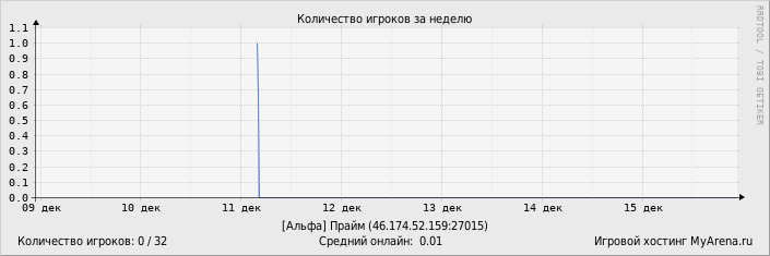 ���������� ��������� �������� ������� �� ������