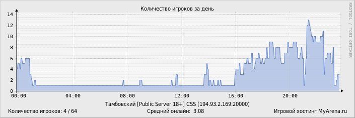 ���������� ��������� �������� ������� �� ����