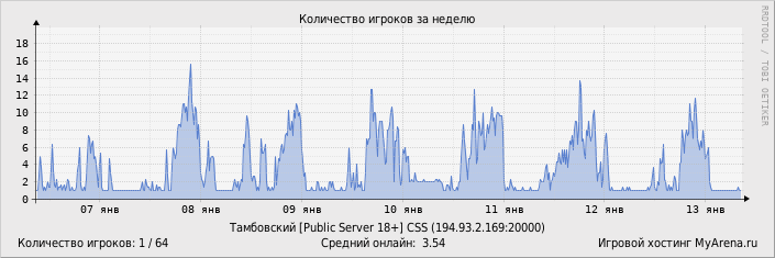 ���������� ��������� �������� ������� �� ������