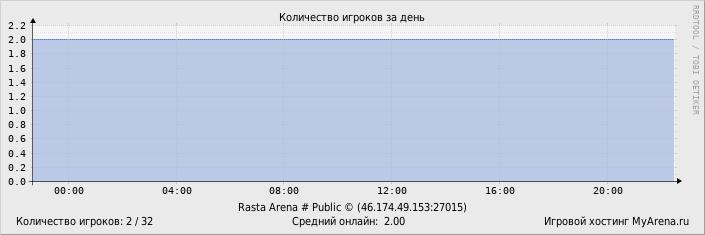 ���������� ��������� �������� ������� �� ����