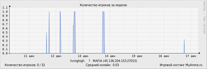 ���������� ��������� �������� ������� �� ������