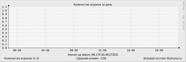 ���������� ��������� �������� ������� �� ����