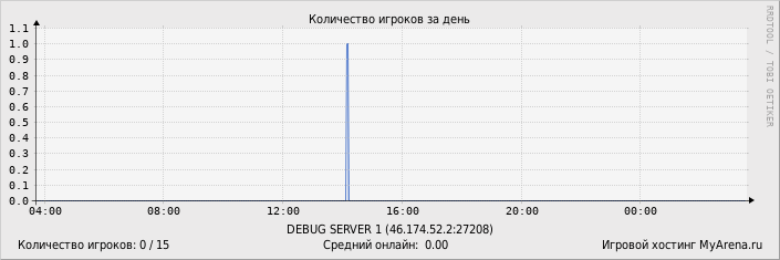 ���������� ��������� �������� ������� �� ����