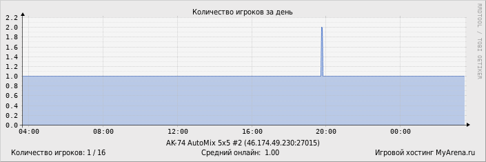 ���������� ��������� �������� ������� �� ����