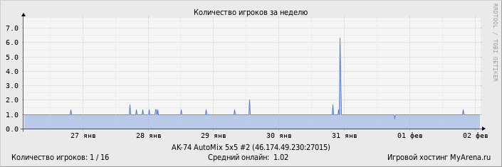 ���������� ��������� �������� ������� �� ������