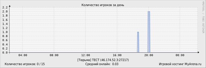 ���������� ��������� �������� ������� �� ����