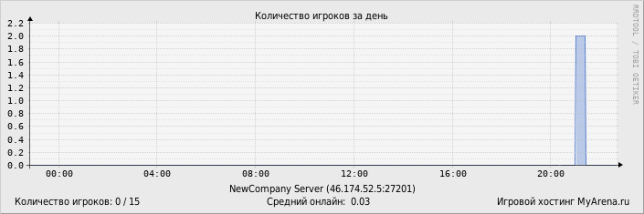 ���������� ��������� �������� ������� �� ����