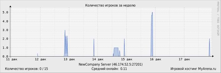 ���������� ��������� �������� ������� �� ������