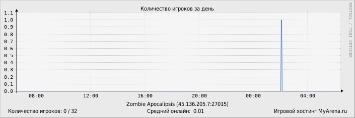 ���������� ��������� �������� ������� �� ����