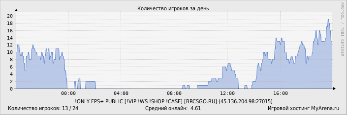 ���������� ��������� �������� ������� �� ����