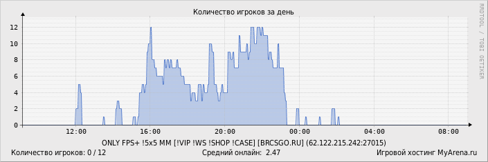 ���������� ��������� �������� ������� �� ����