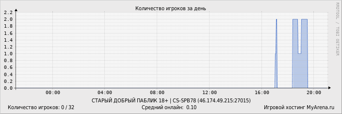 ���������� ��������� �������� ������� �� ����