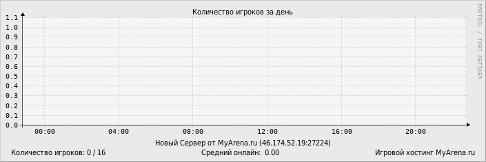 ���������� ��������� �������� ������� �� ����