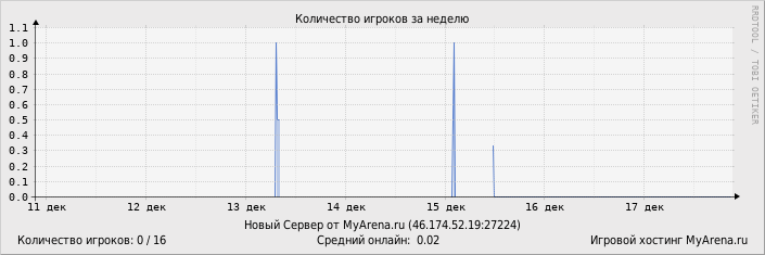 ���������� ��������� �������� ������� �� ������