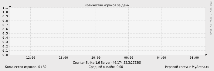 ���������� ��������� �������� ������� �� ����