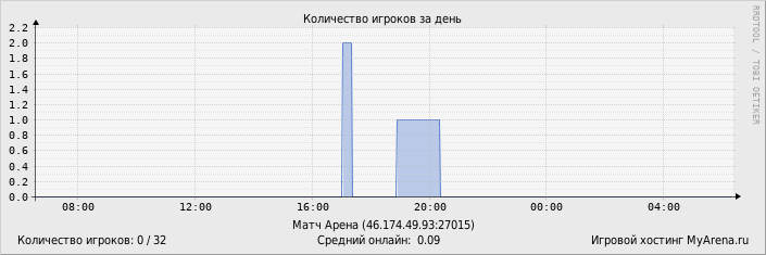 ���������� ��������� �������� ������� �� ����