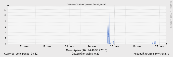 ���������� ��������� �������� ������� �� ������