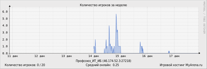 ���������� ��������� �������� ������� �� ������