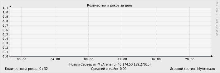 ���������� ��������� �������� ������� �� ����