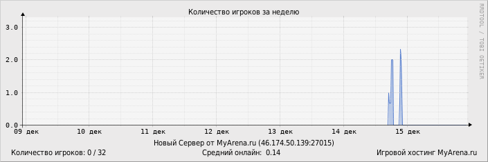 ���������� ��������� �������� ������� �� ������