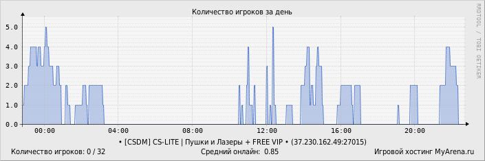 ���������� ��������� �������� ������� �� ����