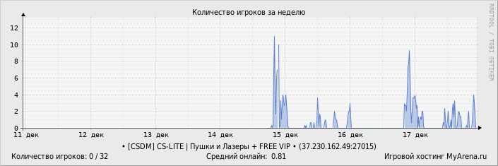 ���������� ��������� �������� ������� �� ������